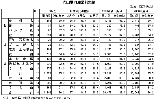 表　大口電力産業別実績