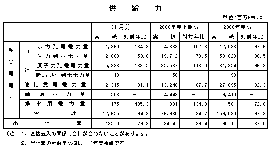 表　供給力