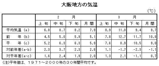 表　大阪地方の気温