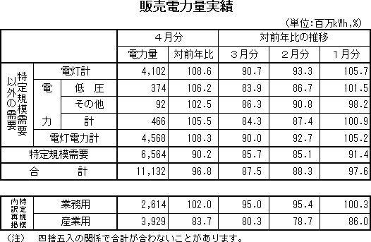 表　販売電力量実績