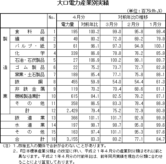 表　大口電力産業別実績