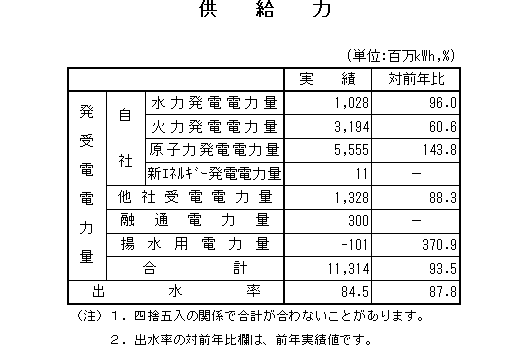 表　供給力