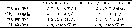 表　平均燃料価格