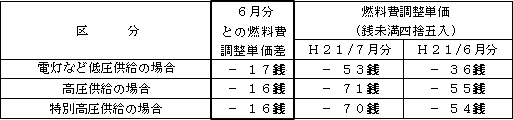 表　燃料費調整単価（使用電力量１kWh当たり）