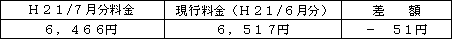 表　標準的なご家庭の影響額（Ｈ２１/６月分電気料金との比較）