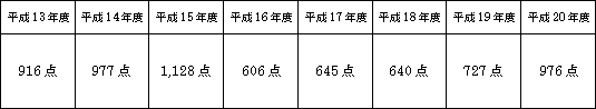 表　応募状況の推移