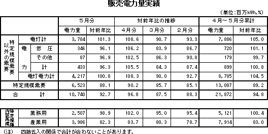 表　販売電力量実績