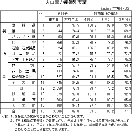 表　大口電力産業別実績