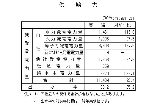 表　供給力