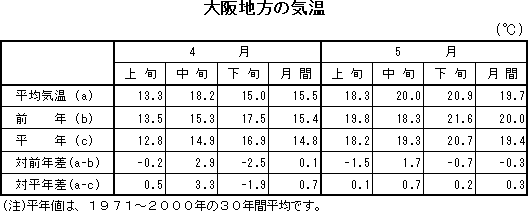 表　大阪地方の気温