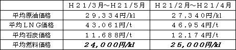 表　平均燃料価格