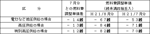 表　燃料費調整単価（使用電力量１kWh当たり）