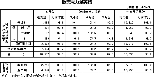 表　販売電力量実績