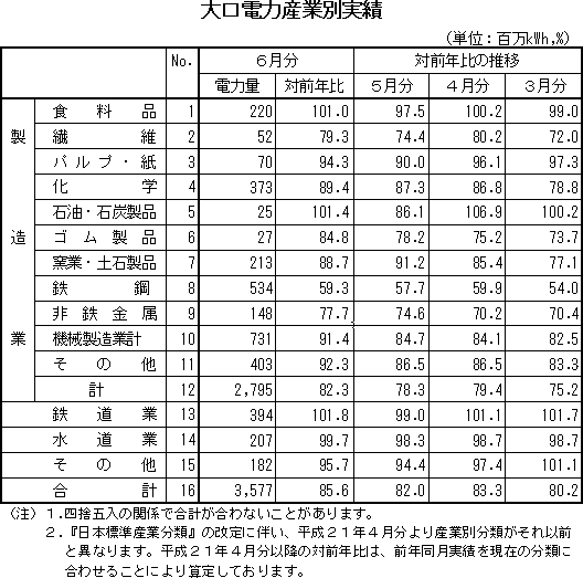 表　大口電力産業別実績