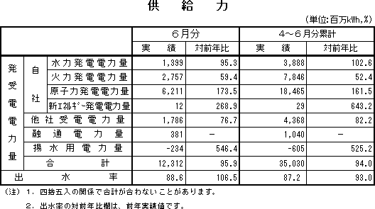 表　供給力