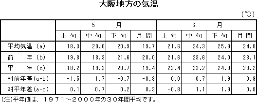 表　大阪地方の気温