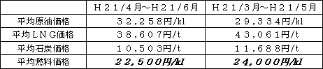 表　平均燃料価格