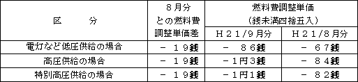 表　燃料費調整単価（使用電力量１kWh当たり）