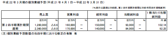 （参考）個別業績予想