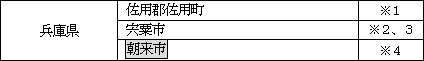 表　災害救助法が適用された市町村
