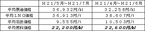 表　平均燃料価格