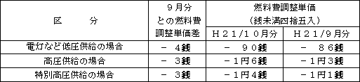 表　燃料費調整単価（使用電力量１kWh当たり）