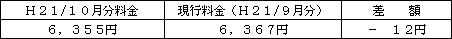 表　標準的なご家庭の影響額（Ｈ２１/６月分電気料金との比較）