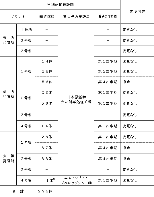 表　変更内容