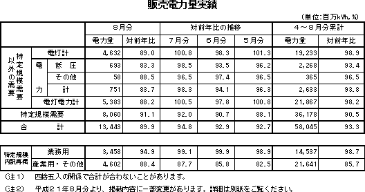 表　販売電力量実績