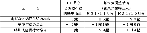 表　燃料費調整単価（使用電力量１kWh当たり）