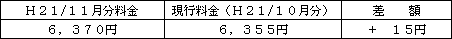 表　標準的なご家庭の影響額（Ｈ２１/１０月分電気料金との比較）
