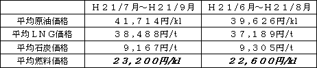 表　平均燃料価格