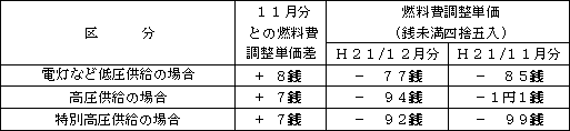 表　燃料費調整単価（使用電力量１kWh当たり）