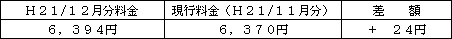 表　標準的なご家庭の影響額（Ｈ２１/６月分電気料金との比較）