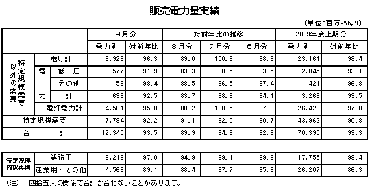 販売電力量実績表