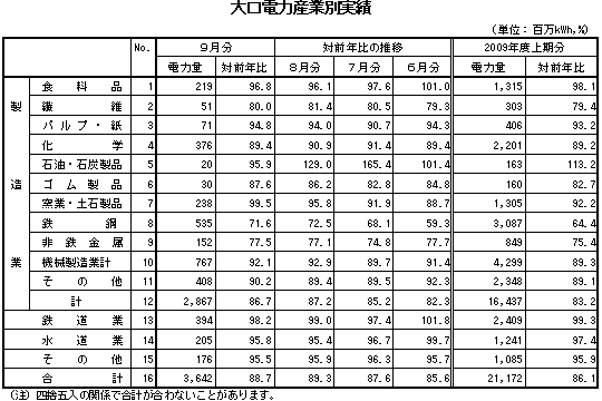 大口電力産業別実績表
