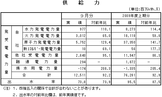 供給力表