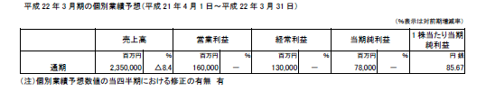 （参考）個別業績予想