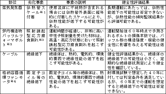 表　高経年化技術評価の例