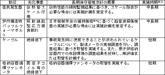表　長期保守管理方針の例