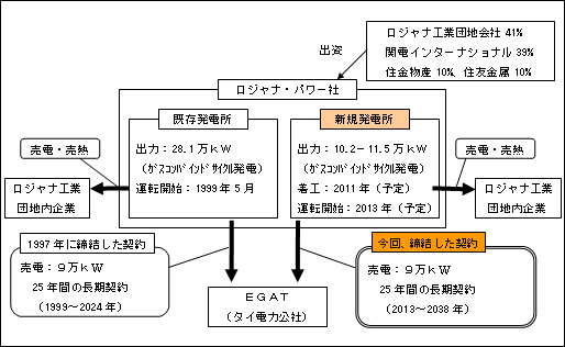 図　事業のスキーム