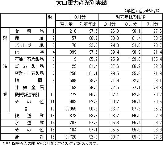 表　大口電力産業別実績