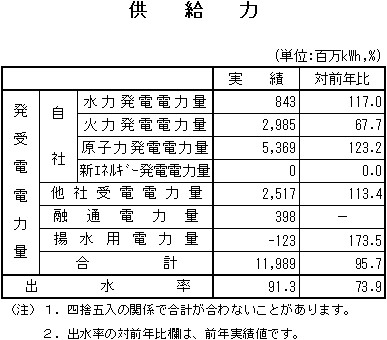 表　供給力