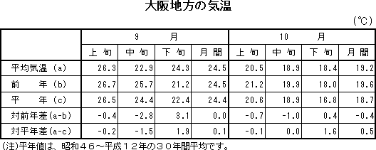 表　大阪地方の気温