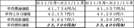 表　平均燃料価格