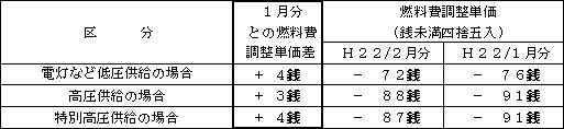 表　燃料費調整単価（使用電力量１kWh当たり）