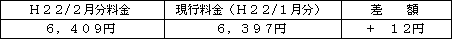 表　標準的なご家庭の影響額（Ｈ２２/１月分電気料金との比較）