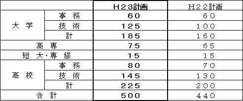 平成２３年度定期採用計画人員