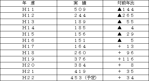 参考１：至近年の定期採用実績