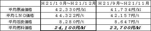 表　平均燃料価格